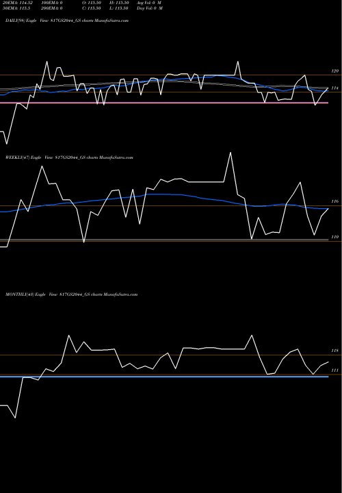 Trend of Goi Loan 817GS2044_GS TrendLines Goi Loan 8.17% 2044 817GS2044_GS share NSE Stock Exchange 