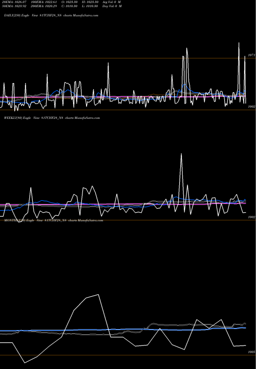 Trend of Sec Red 81TCHF28_N8 TrendLines Sec Red Ncd 8.10% Sr.iv 81TCHF28_N8 share NSE Stock Exchange 