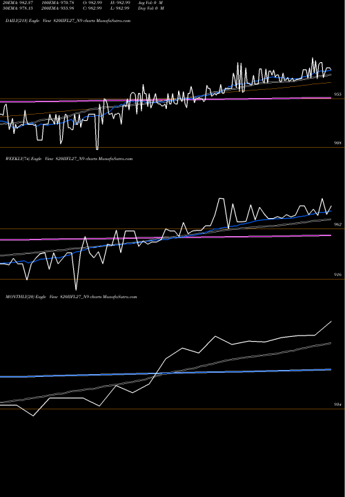 Trend of Sec Re 820IIFL27_N9 TrendLines Sec Re Ncd 8.20% Sr.iii 820IIFL27_N9 share NSE Stock Exchange 