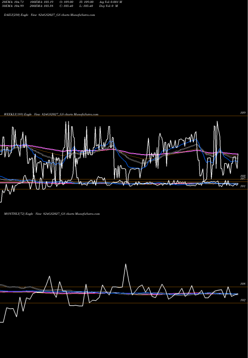 Trend of Goi Loan 824GS2027_GS TrendLines Goi Loan 8.24%2027 824GS2027_GS share NSE Stock Exchange 