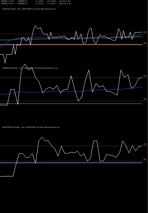 Trend of Goi Loan 824GS2033_GS TrendLines Goi Loan 8.24% 2033 824GS2033_GS share NSE Stock Exchange 