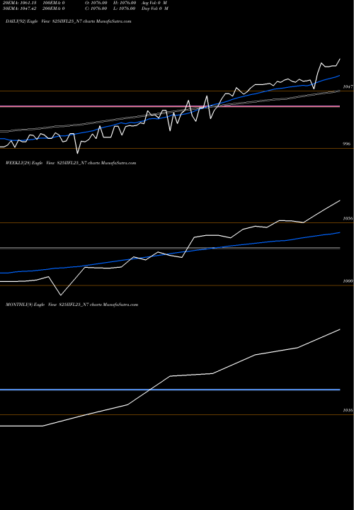 Trend of Sec Re 825IIFL25_N7 TrendLines Sec Re Ncd 8.25% Sr.i 825IIFL25_N7 share NSE Stock Exchange 