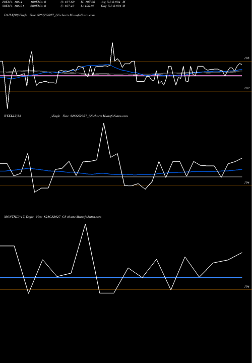 Trend of Goi Loan 828GS2027_GS TrendLines Goi Loan 8.28% 2027 828GS2027_GS share NSE Stock Exchange 