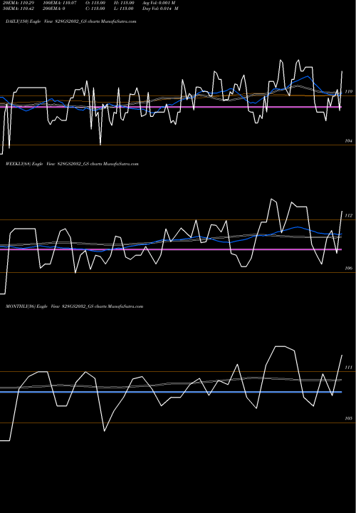 Trend of Goi Loan 828GS2032_GS TrendLines Goi Loan 8.28%2032 828GS2032_GS share NSE Stock Exchange 