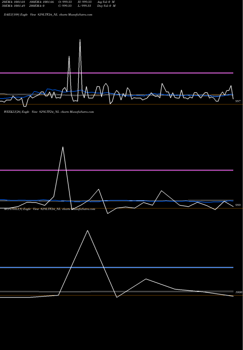 Trend of Serencd 8 829LTF24_NL TrendLines Serencd 8.29% Sr.v Op10 829LTF24_NL share NSE Stock Exchange 