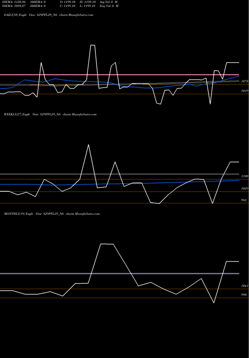 Trend of Sec Red 829PFL29_N6 TrendLines Sec Red Ncd 10.27% Sr. Vi 829PFL29_N6 share NSE Stock Exchange 