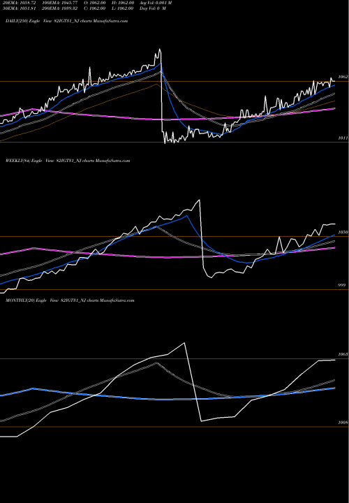 Trend of Sec Re 82IGT31_NJ TrendLines Sec Re Ncd 8.20% Sr.v 82IGT31_NJ share NSE Stock Exchange 