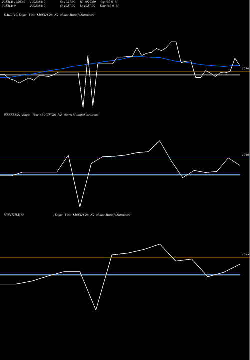 Trend of Sec Re 830CIFC26_N2 TrendLines Sec Re Ncd 8.30% Sr.iii 830CIFC26_N2 share NSE Stock Exchange 