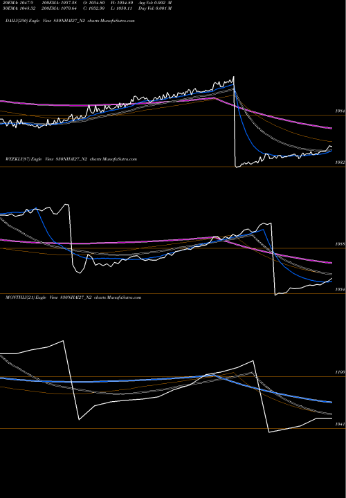 Trend of Bond 8 830NHAI27_N2 TrendLines Bond 8.30% Pa Tax Free S2 830NHAI27_N2 share NSE Stock Exchange 