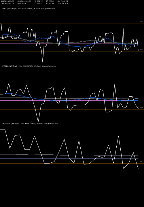Trend of Goi Loan 833GS2026_GS TrendLines Goi Loan 8.33% 2026 833GS2026_GS share NSE Stock Exchange 