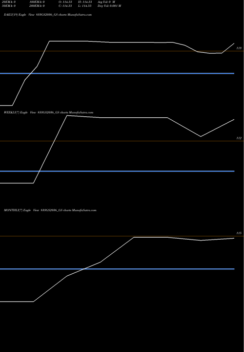 Trend of Goi Loan 833GS2036_GS TrendLines Goi Loan 8.33% 2036 833GS2036_GS share NSE Stock Exchange 