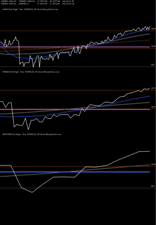 Trend of Sec Re 835IFL25_NV TrendLines Sec Re Ncd 8.35% Sr.i 835IFL25_NV share NSE Stock Exchange 