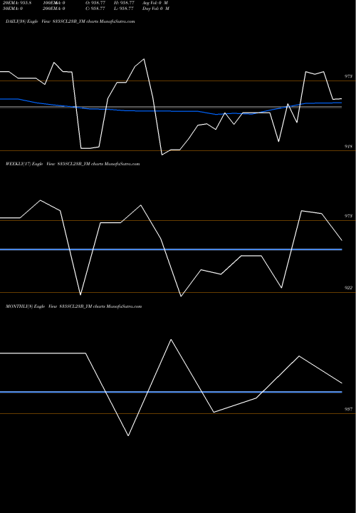 Trend of Sec Re 835SCL23B_YM TrendLines Sec Re Ncd 10.25% Sr Xii 835SCL23B_YM share NSE Stock Exchange 