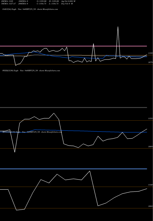Trend of Bond 8 840IRFC29_N8 TrendLines Bond 8.40% Pa Tf Ti-siia 840IRFC29_N8 share NSE Stock Exchange 