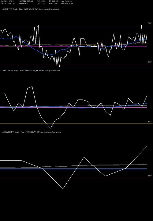 Trend of Sec Re 843IHFL29_NC TrendLines Sec Re Ncd 8.43% Sr.vi 843IHFL29_NC share NSE Stock Exchange 