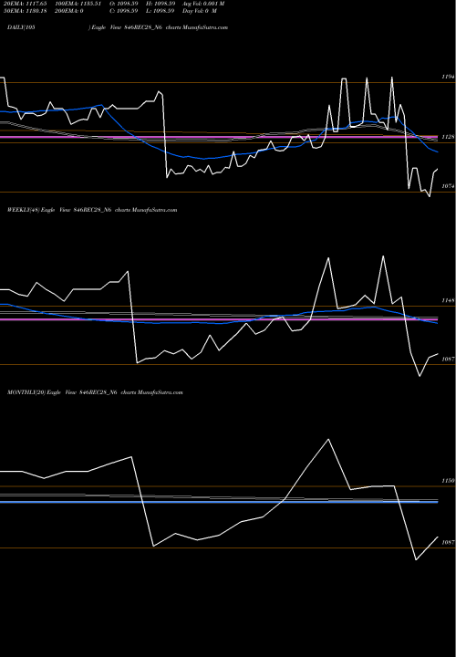 Trend of Bond 8 846REC28_N6 TrendLines Bond 8.46% Tax Free S2a 846REC28_N6 share NSE Stock Exchange 