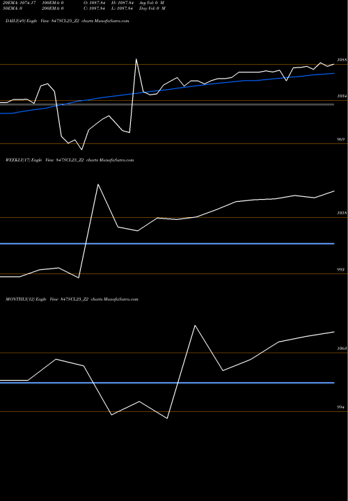 Trend of Sec Re 847SCL25_Z2 TrendLines Sec Re Ncd 9.30% Sr.iv 847SCL25_Z2 share NSE Stock Exchange 