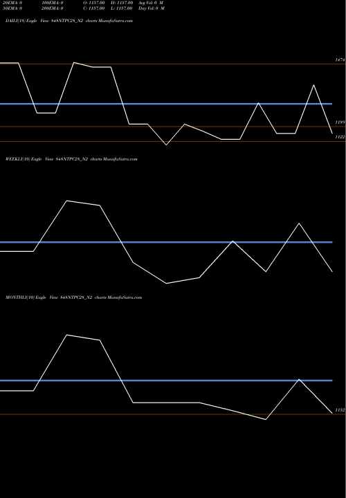 Trend of 8 48 848NTPC28_N2 TrendLines 8.48%s-r-ncd Series 2a 848NTPC28_N2 share NSE Stock Exchange 