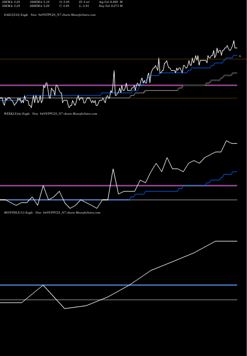Trend of 8 49 849NTPC25_N7 TrendLines 8.49% Sec Non-cum Red Ncd 849NTPC25_N7 share NSE Stock Exchange 
