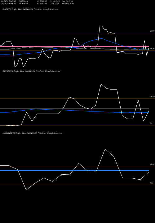 Trend of Sec Re 84CIFCL28_NA TrendLines Sec Re Ncd 8.40% Sr 5 84CIFCL28_NA share NSE Stock Exchange 