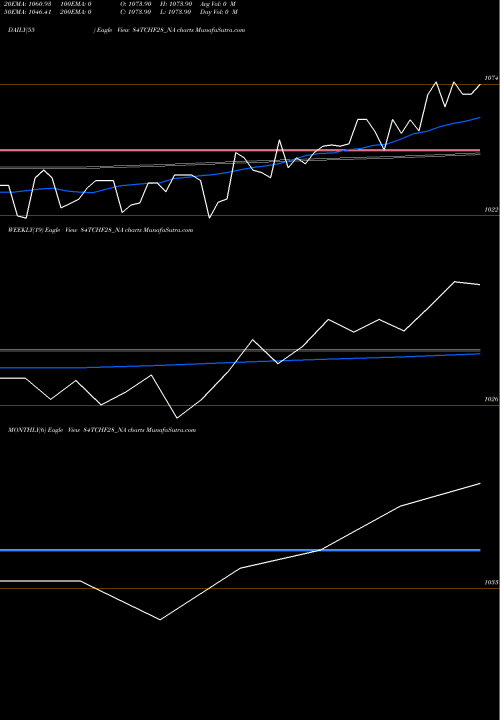Trend of Sec Red 84TCHF28_NA TrendLines Sec Red Ncd 8.40% Sr.v 84TCHF28_NA share NSE Stock Exchange 