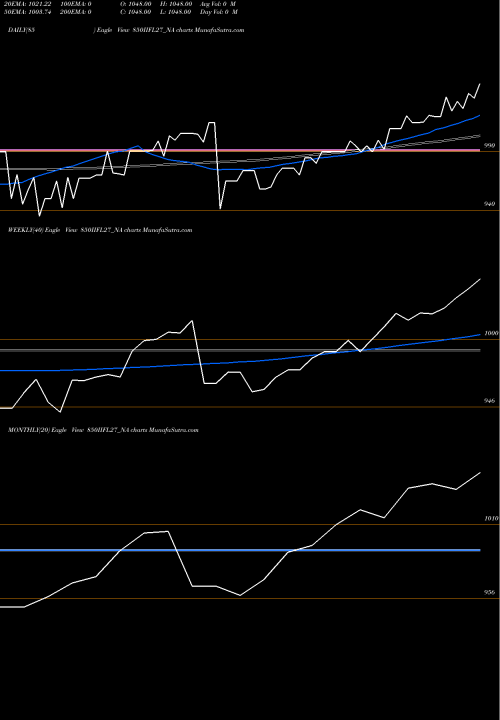 Trend of Sec Re 850IIFL27_NA TrendLines Sec Re Ncd 8.50% Sr.iv 850IIFL27_NA share NSE Stock Exchange 
