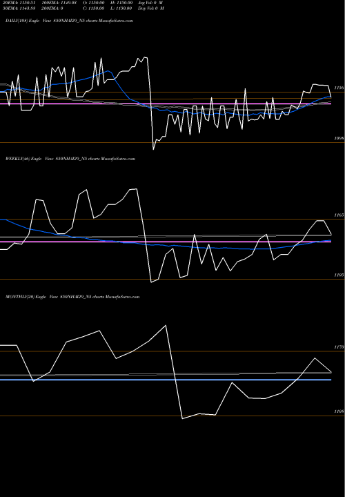 Trend of 8 50 850NHAI29_N5 TrendLines 8.50% Tax Free Tr I S Iia 850NHAI29_N5 share NSE Stock Exchange 