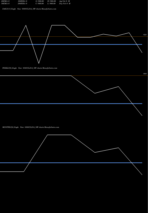 Trend of Unse Re 850SCL25A_NW TrendLines Unse Re Ncd 9.35% Sr.x 850SCL25A_NW share NSE Stock Exchange 