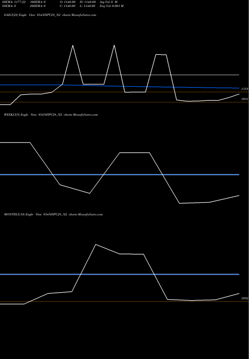 Trend of 8 54 854NHPC28_N2 TrendLines 8.54% Sec Red Bond S2a 854NHPC28_N2 share NSE Stock Exchange 
