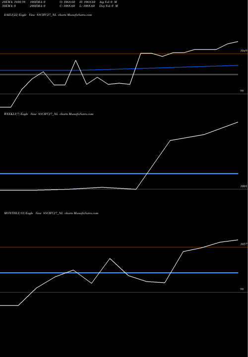 Trend of Sec Re 85CIFC27_NL TrendLines Sec Re Ncd 8.50% Sr 3 85CIFC27_NL share NSE Stock Exchange 