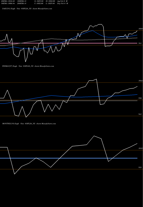 Trend of Sec Re 85IFL26_NX TrendLines Sec Re Ncd 8.5% Sr.iii 85IFL26_NX share NSE Stock Exchange 