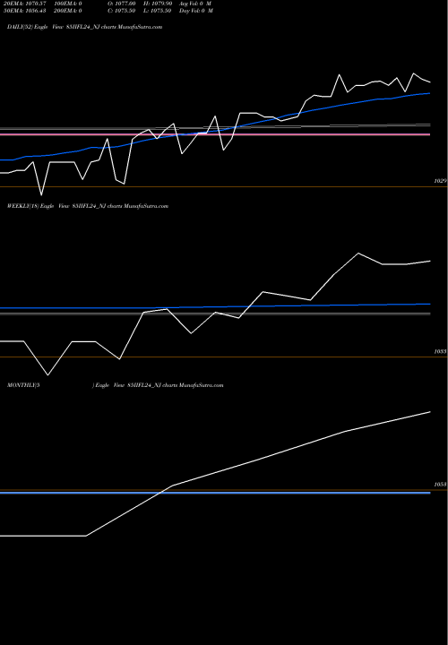 Trend of Sec Re 85IIFL24_NJ TrendLines Sec Re Ncd 8.50% Sr.iii 85IIFL24_NJ share NSE Stock Exchange 