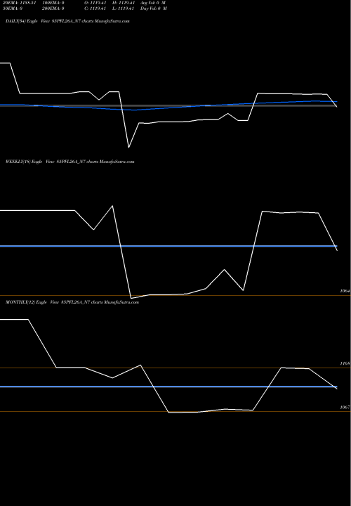 Trend of Sec Red 85PFL26A_N7 TrendLines Sec Red Ncd 10.75% Sr.vii 85PFL26A_N7 share NSE Stock Exchange 