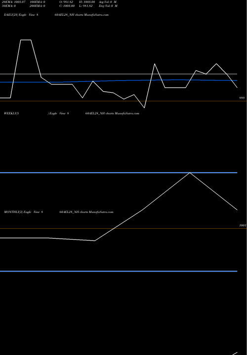 Trend of Ael 8 860AEL28_NH TrendLines Ael 8.60% 2028 Sr I 860AEL28_NH share NSE Stock Exchange 