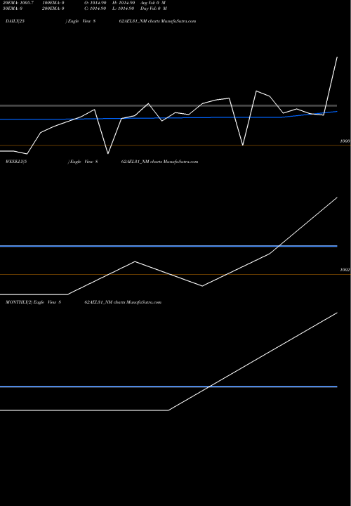 Trend of Ael 8 862AEL31_NM TrendLines Ael 8.62% 2031 Sr Vi 862AEL31_NM share NSE Stock Exchange 