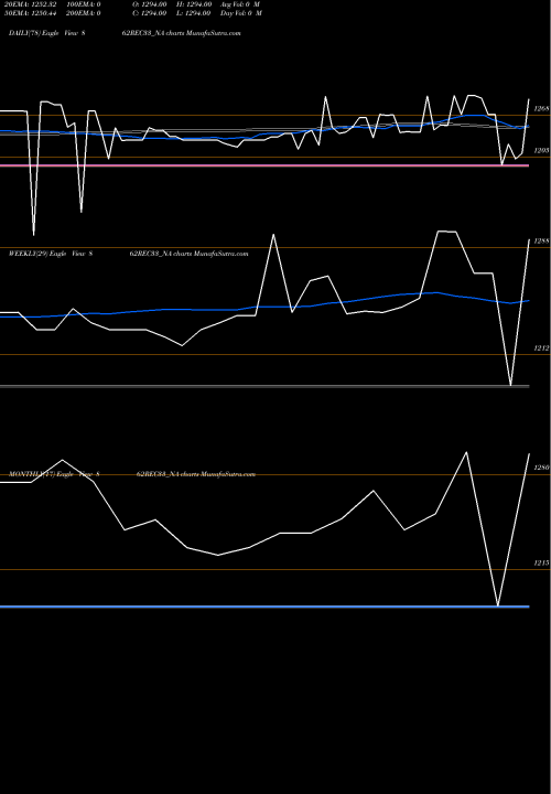 Trend of Bond 8 862REC33_NA TrendLines Bond 8.62% Tax Free S3b 862REC33_NA share NSE Stock Exchange 