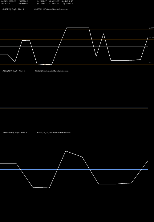 Trend of Bond8 63 863REC29_NC TrendLines Bond8.63% Pa Tf Tr Ii S2a 863REC29_NC share NSE Stock Exchange 