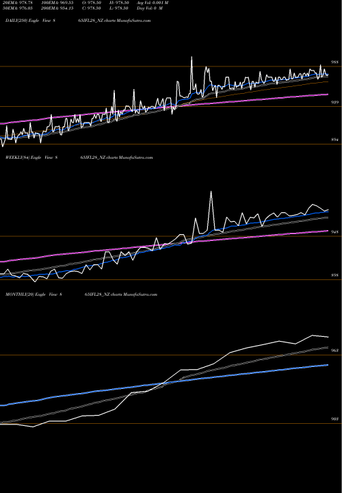 Trend of Sec Re 865IFL28_NZ TrendLines Sec Re Ncd 8.65% Sr.v 865IFL28_NZ share NSE Stock Exchange 