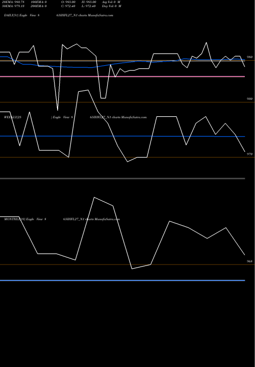 Trend of Sec Re 865IHFL27_N1 TrendLines Sec Re Ncd 8.65% Sr Iii 865IHFL27_N1 share NSE Stock Exchange 