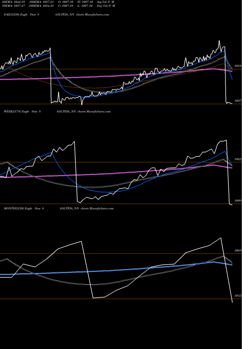 Trend of Serencd 8 865LTF26_NN TrendLines Serencd 8.65% Sr.vi Op12 865LTF26_NN share NSE Stock Exchange 