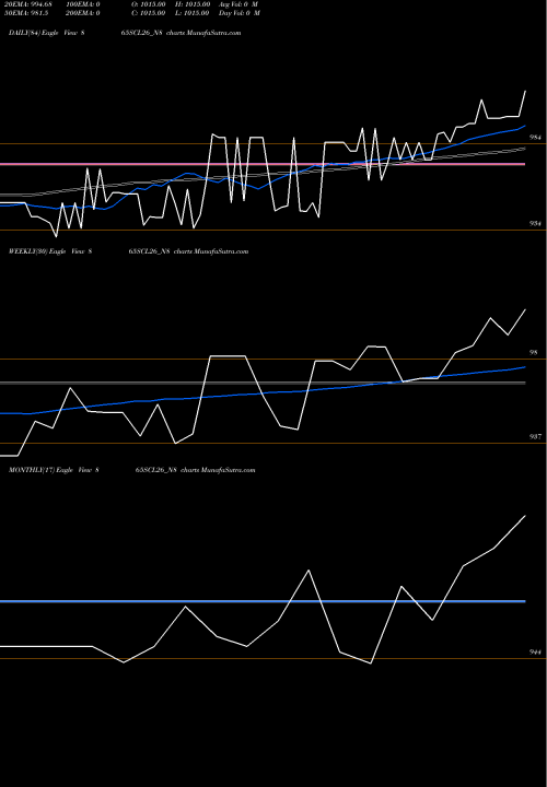 Trend of Sec Red 865SCL26_N8 TrendLines Sec Red Ncd 8.65% Sr. V 865SCL26_N8 share NSE Stock Exchange 