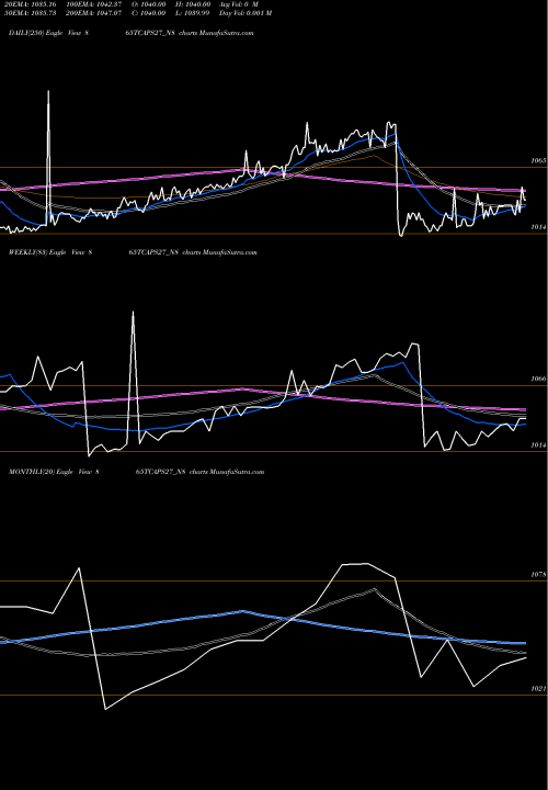 Trend of Serencd8 65 865TCAPS27_N8 TrendLines Serencd8.65%sr.iiiciii&iv 865TCAPS27_N8 share NSE Stock Exchange 