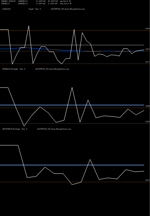 Trend of 8 66 866NTPC33_N3 TrendLines 8.66%s-r-ncd Series 3a 866NTPC33_N3 share NSE Stock Exchange 