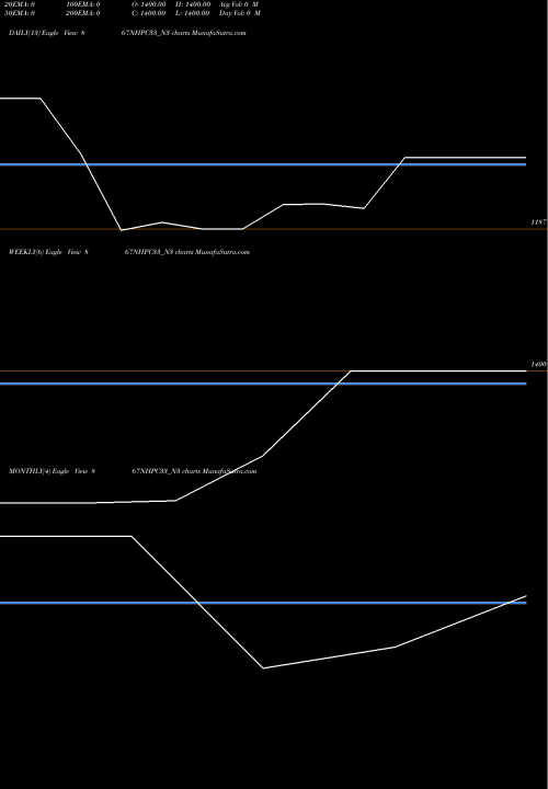 Trend of 8 67 867NHPC33_N3 TrendLines 8.67% Sec Red Bond S3a 867NHPC33_N3 share NSE Stock Exchange 