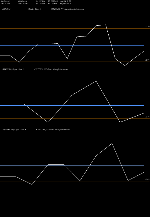 Trend of 8 67 867PFCL33_N7 TrendLines 8.67% Tax Free Ncd 867PFCL33_N7 share NSE Stock Exchange 