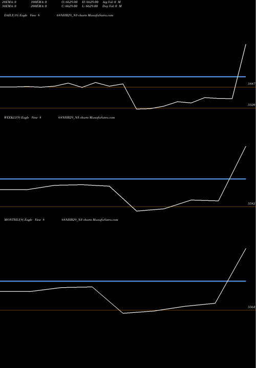 Trend of Nhb 8 868NHB29_N3 TrendLines Nhb 8.68 Ncd Tr Ii Sr 2 A 868NHB29_N3 share NSE Stock Exchange 