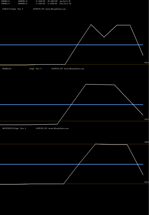 Trend of Sec Re 86CIFC29_NN TrendLines Sec Re Ncd 8.60% Sr 5 86CIFC29_NN share NSE Stock Exchange 