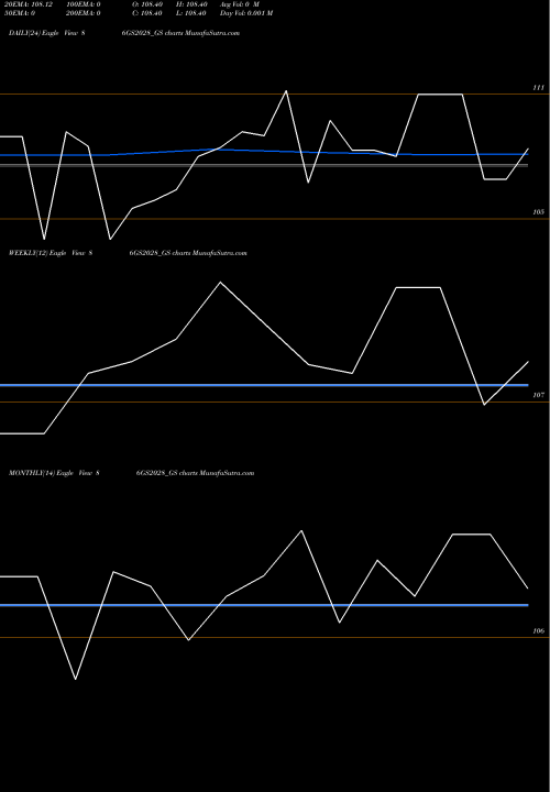 Trend of Goi Loan 86GS2028_GS TrendLines Goi Loan 8.6% 2028 86GS2028_GS share NSE Stock Exchange 