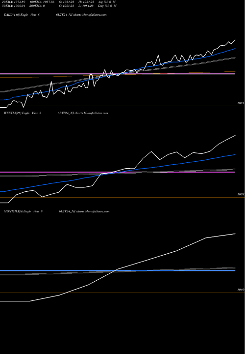Trend of Serencd 8 86LTF24_NJ TrendLines Serencd 8.60% Sr.iv Op8 86LTF24_NJ share NSE Stock Exchange 