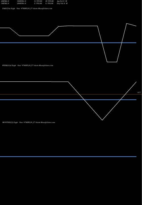 Trend of Iifl 8 870IIFL28_Y7 TrendLines Iifl 8.70% Tr I Sr Iv 870IIFL28_Y7 share NSE Stock Exchange 